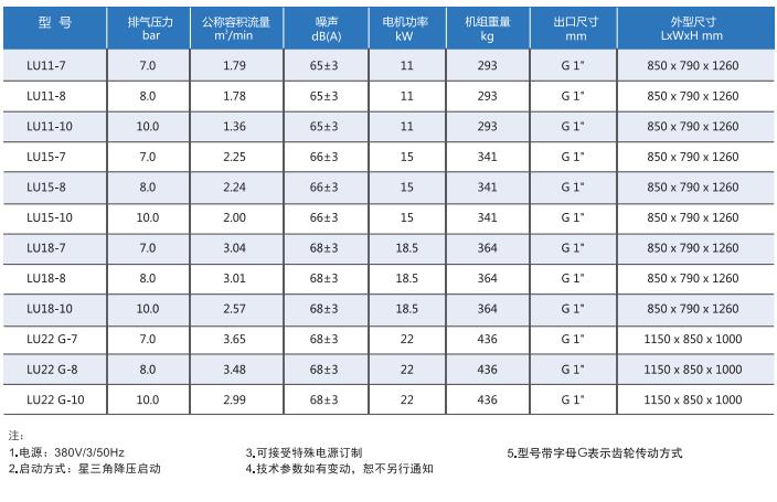 LU(11-22kW)專業(yè)型系列螺桿式壓縮機技術參數(shù)